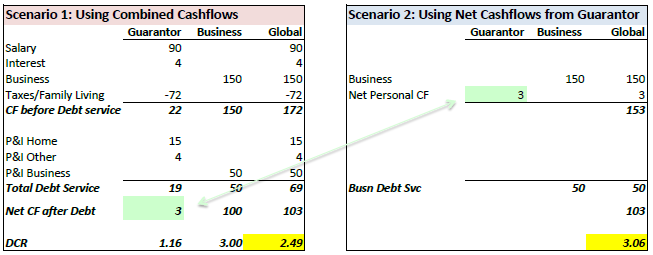 Combined vs Net Cashflows