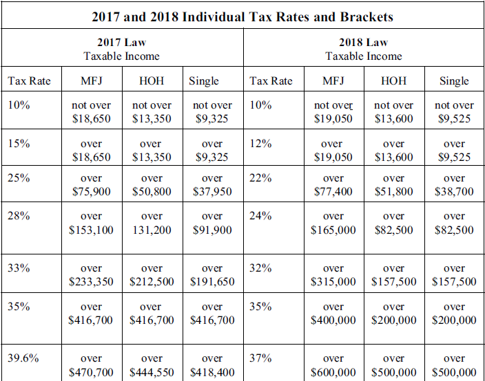 The Tax Cut and Jobs Act: What difference will it make for borrower ...